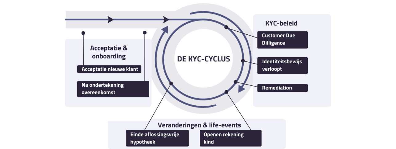De KYC Lifecycle basic-1