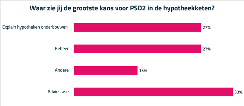 Ockto PSD2 hypotheeksector rondetafel - Waar zie jij de grootste kans voor PSD2 in de hypotheekketen