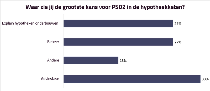 Waar zie jij de grootste kans voor psd2